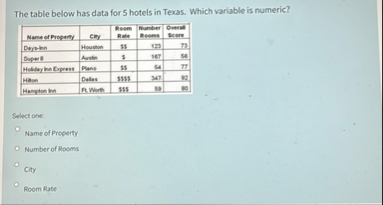 The table below has data for 5 hotels in Texas.