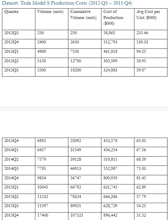 Dataset: Tesla Model S Production Costs ( 2 0 1 2