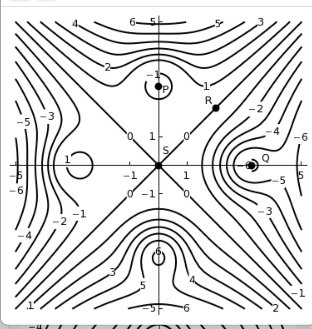 The countours of a function f are shown in the