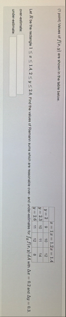 ( 1 point ) Values of f ( x , y ) are shown in