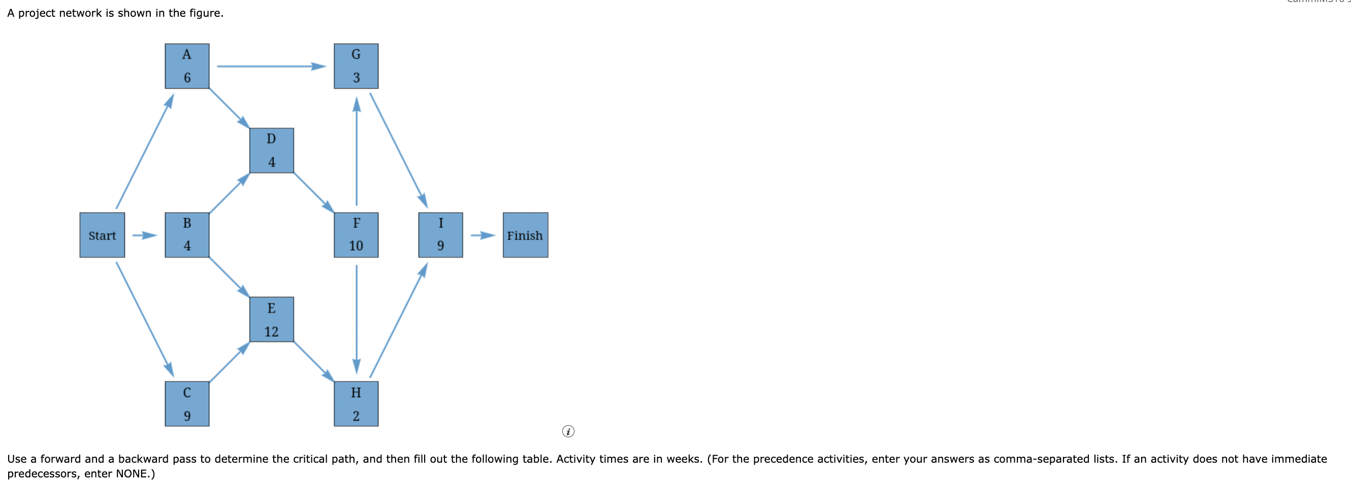 A project network is shown in the figure.