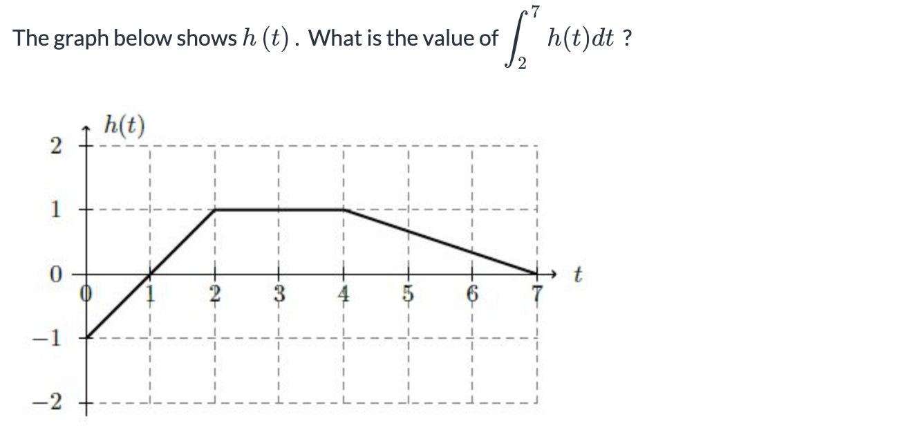 The graph below shows h ( t ) . What is the value