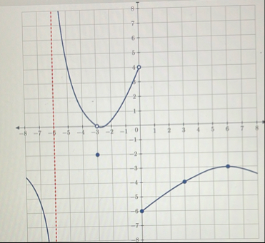 The graph of f ( x ) is shown below. Which of the