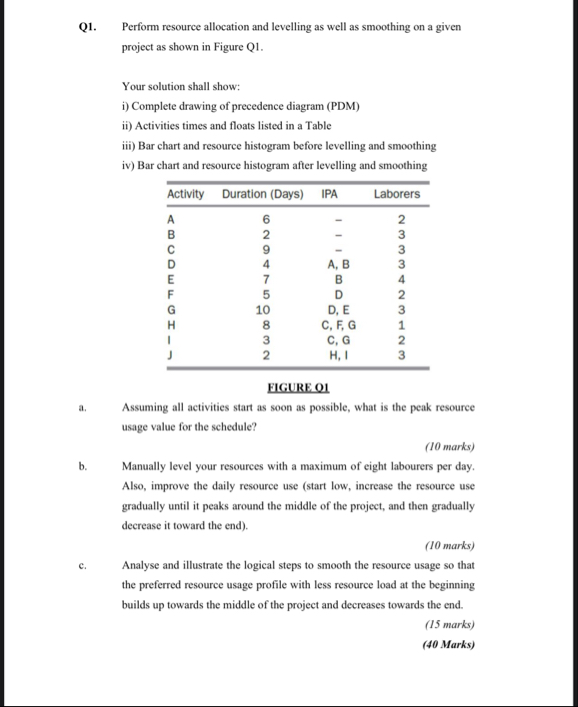 Q 1 . Perform resource allocation and levelling