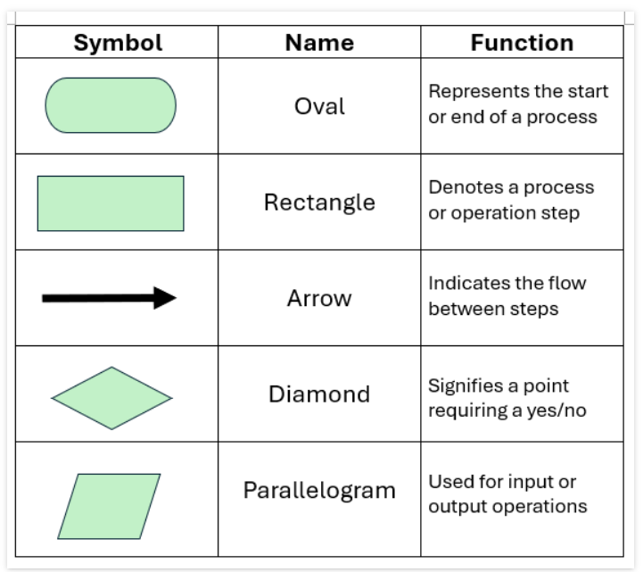 Create a flowchart using the symbols for the