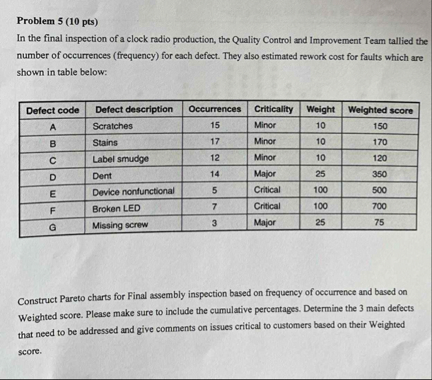 Problem 5 ( 1 0 pts ) In the final inspection of