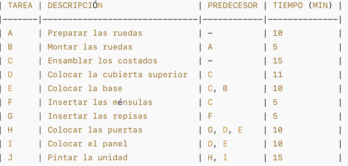 Elabore el diagrama de red del siguiente
