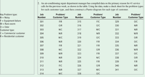 Key Problem type: N = Noisy F = Equipment failure