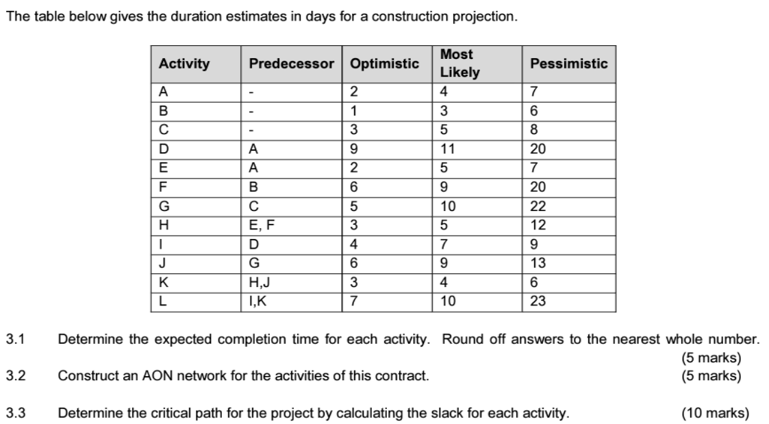 The table below gives the duration estimates in