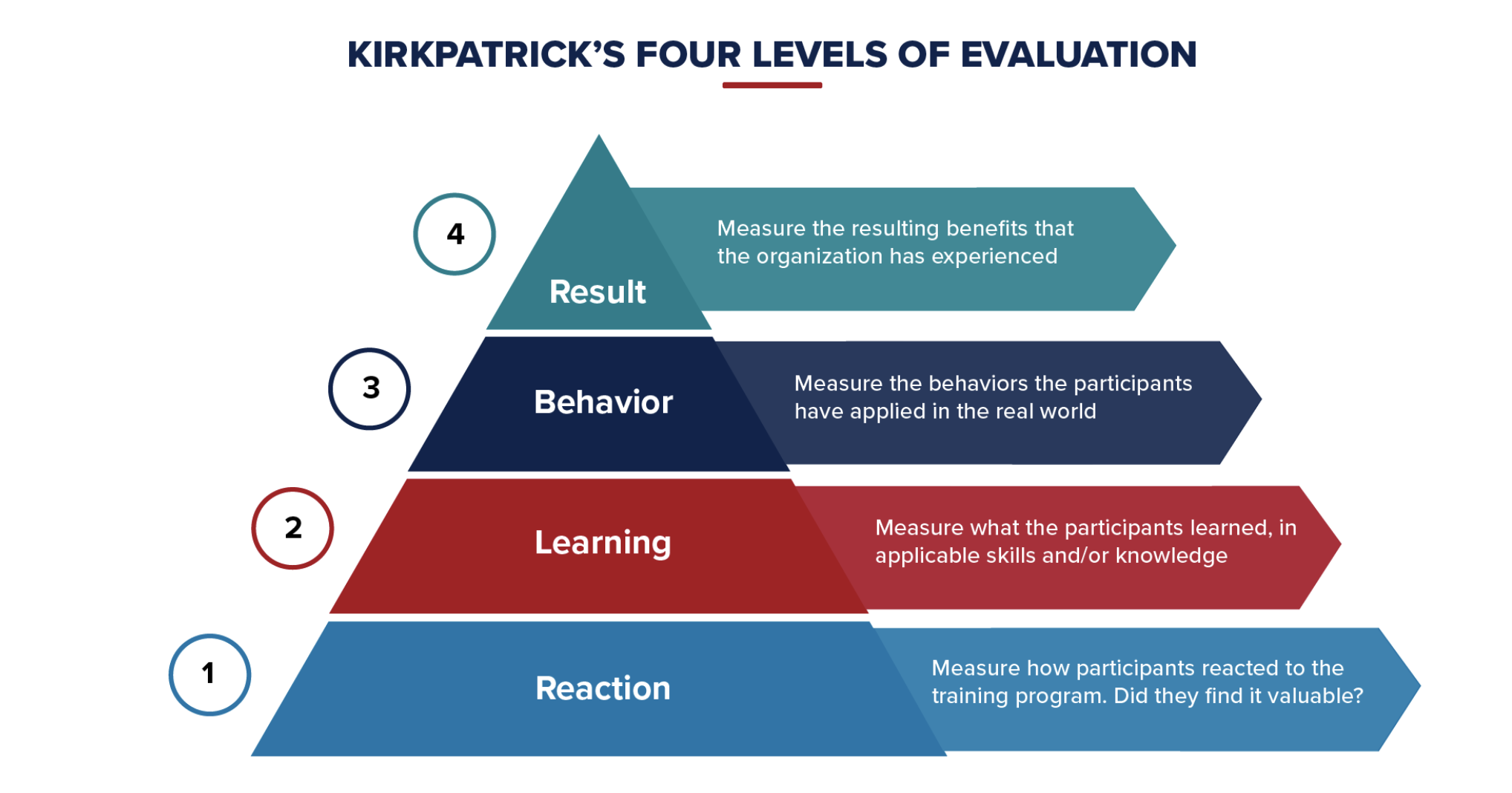 Kirkpatrick first published his model of training