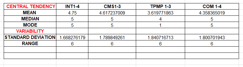 CENTRAL TENDENCY INT 1 - 4 CMS 1 - 3 TPMP 1 - 3