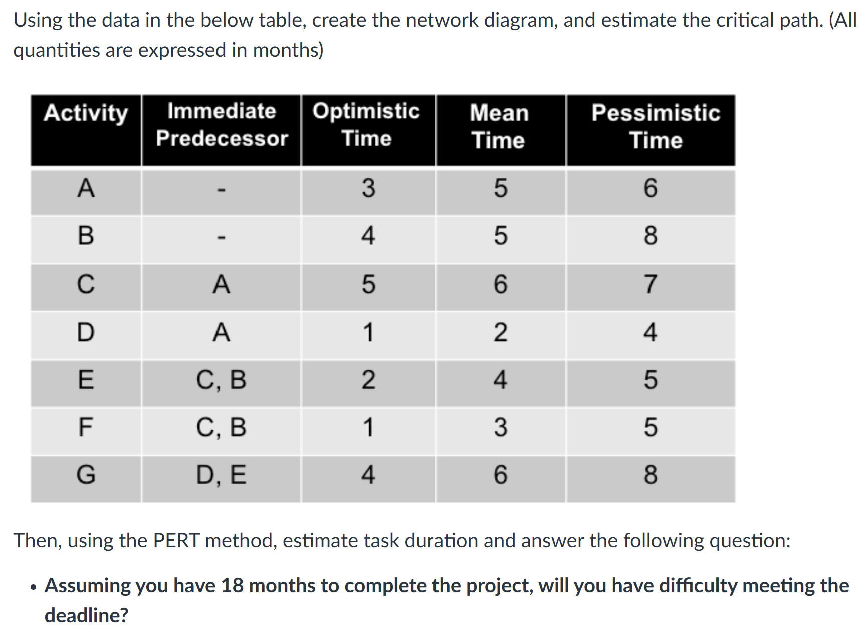 Using the data in the below table, create the