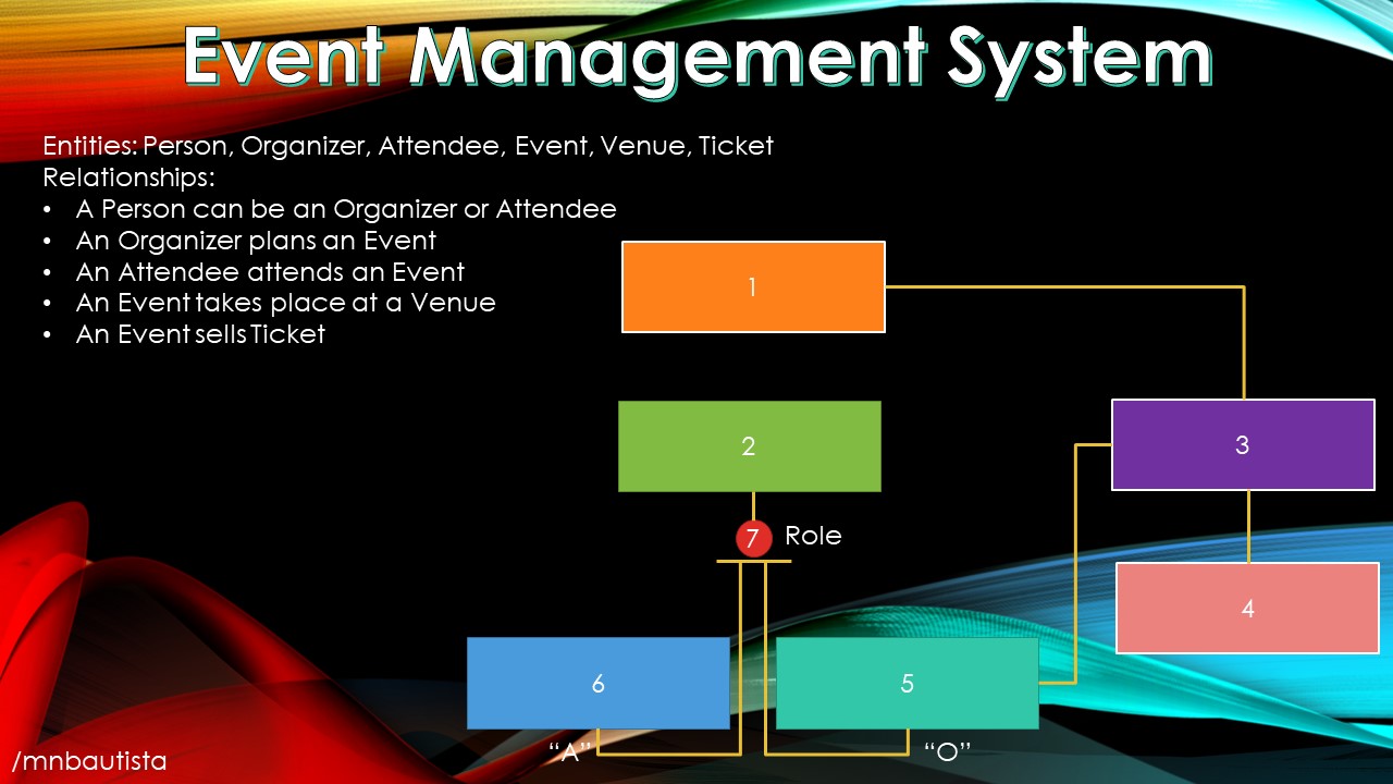 Event Management System Entities: Person,