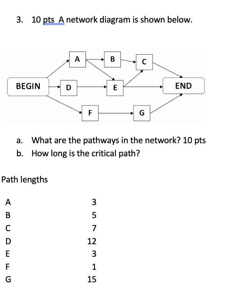 3 . 1 0 pts A network diagram is shown below. a .
