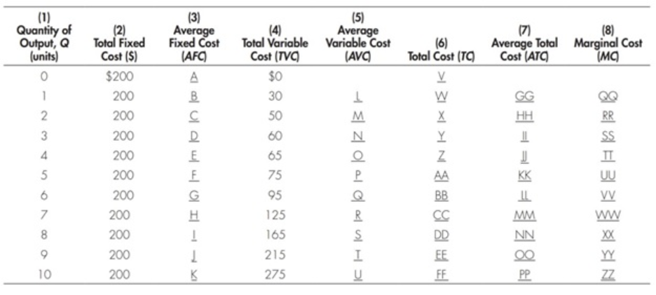 For each lettered space in the following table,