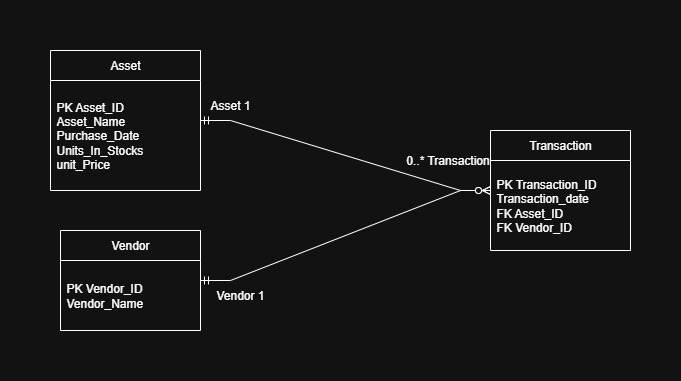 Further on for the below question asked for Task