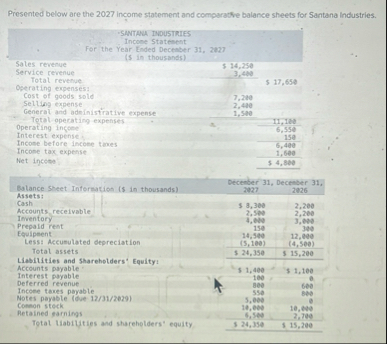 Presented below are the 2 0 2 7 income statement