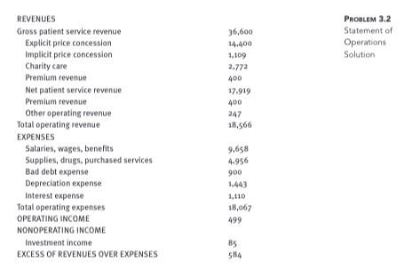 income statement data (from self-quiz 3.2)