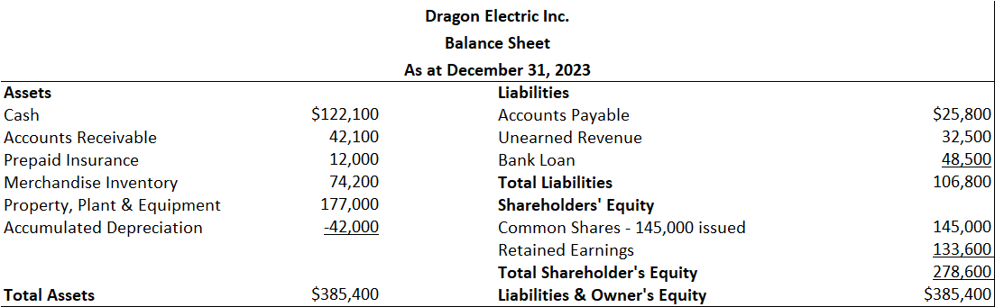 Dragon Electric Inc. Balance Sheet As at December