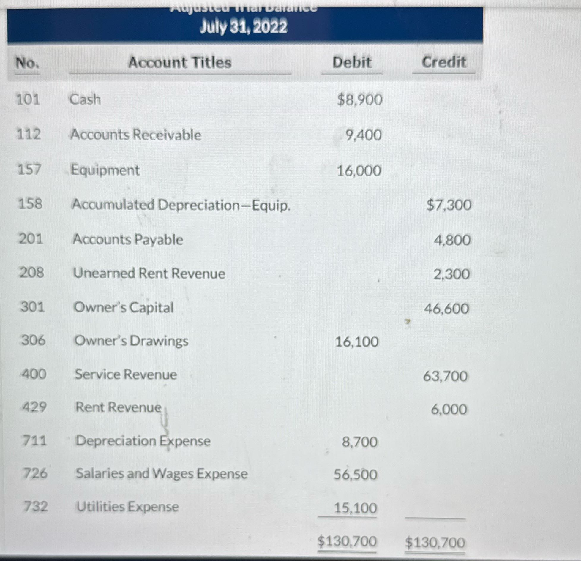 Prepare closing entries July 31, 2022 No. ____