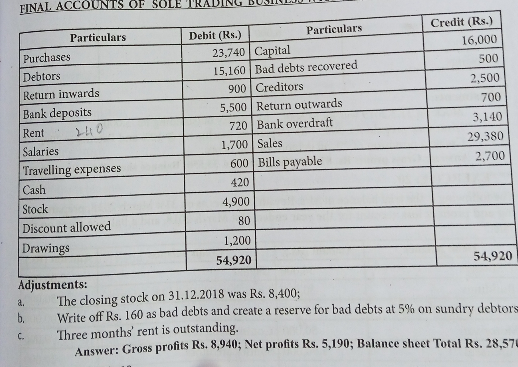 Trading and profit and loss account and Balance