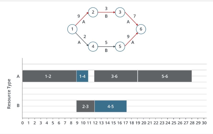 Consider the project plan diagrammed below. There