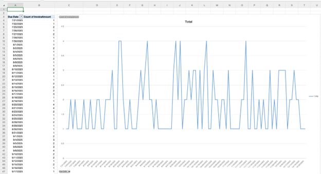 Describe how Excel interprets dates numerically.