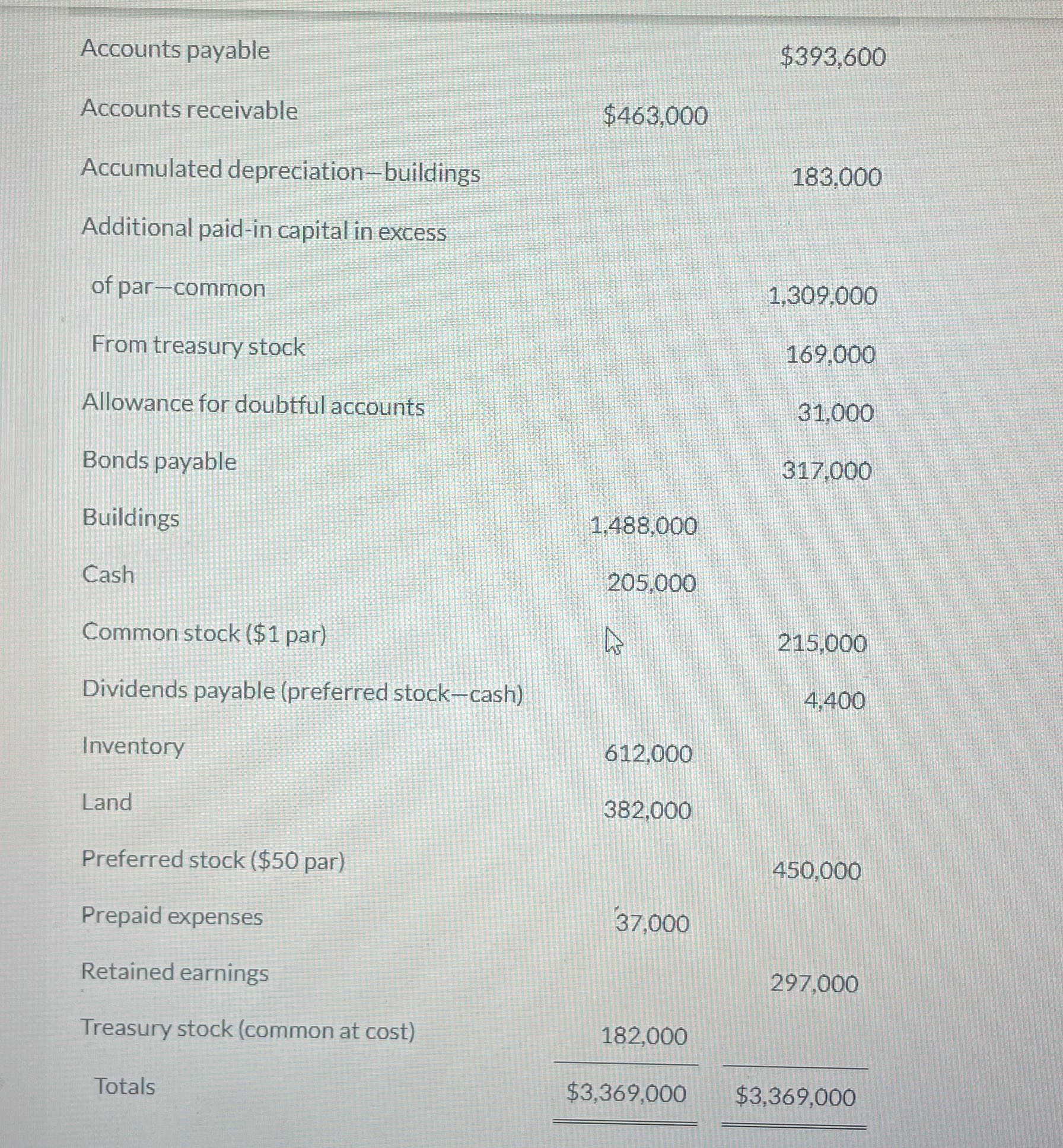 Addition trail balance information Accounts
