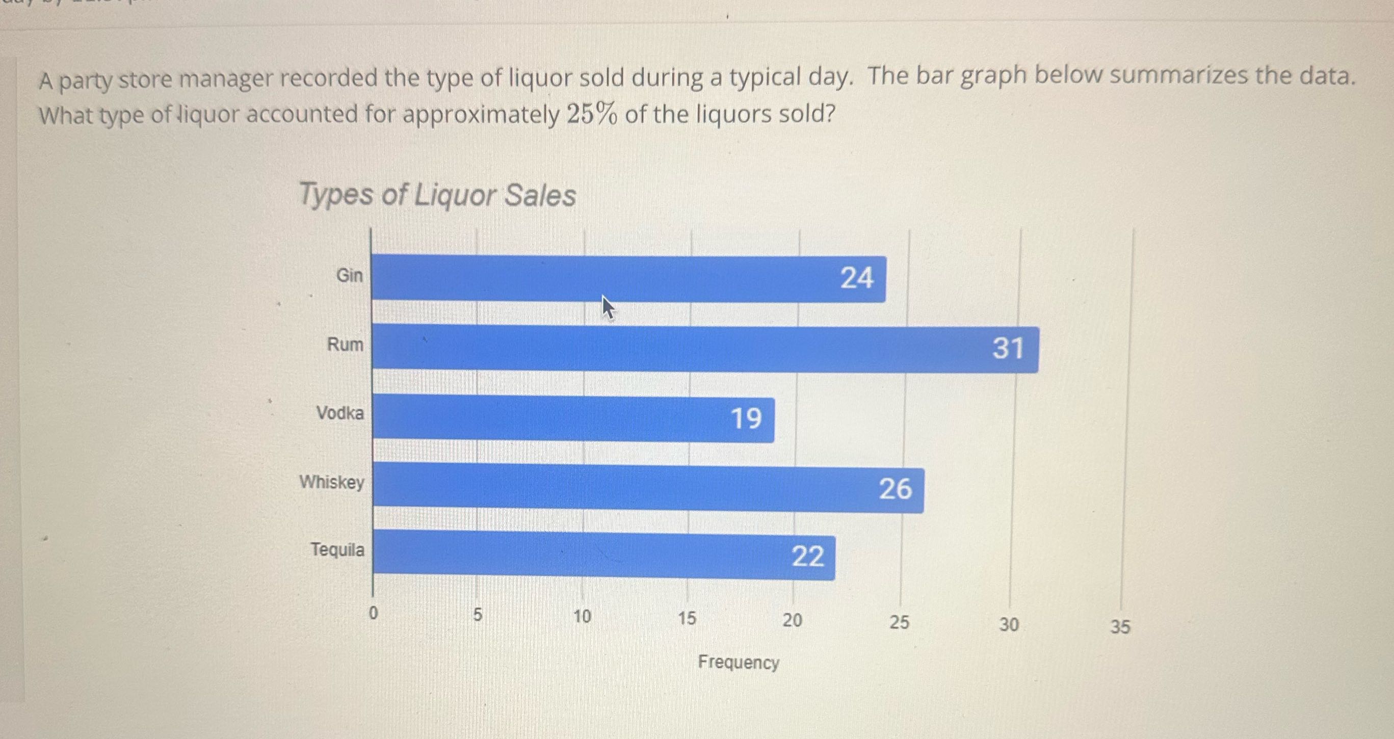 Select the correct answer below: Gin Rum Vodka ?