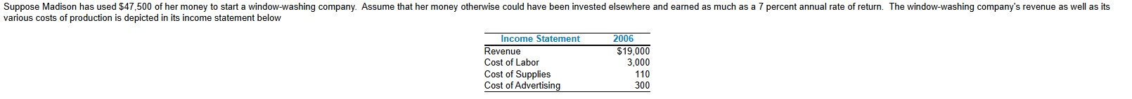 What is the accounting profit of? Madison's