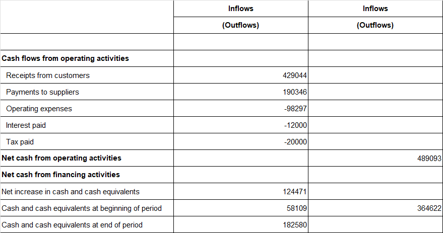 Inflows Inflows (Outflows) (Outflows) Cash flows