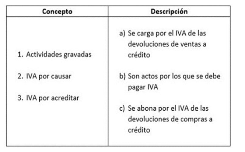 Relacione el concepto financiero con la