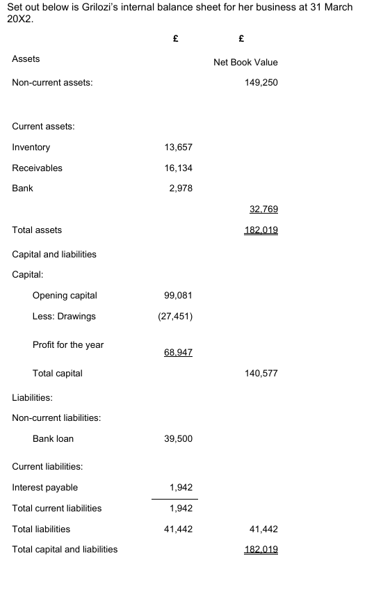 Set out below is Grilozi's internal balance sheet