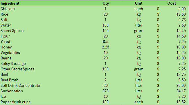What are the COGS for the Italian Bread Recipe