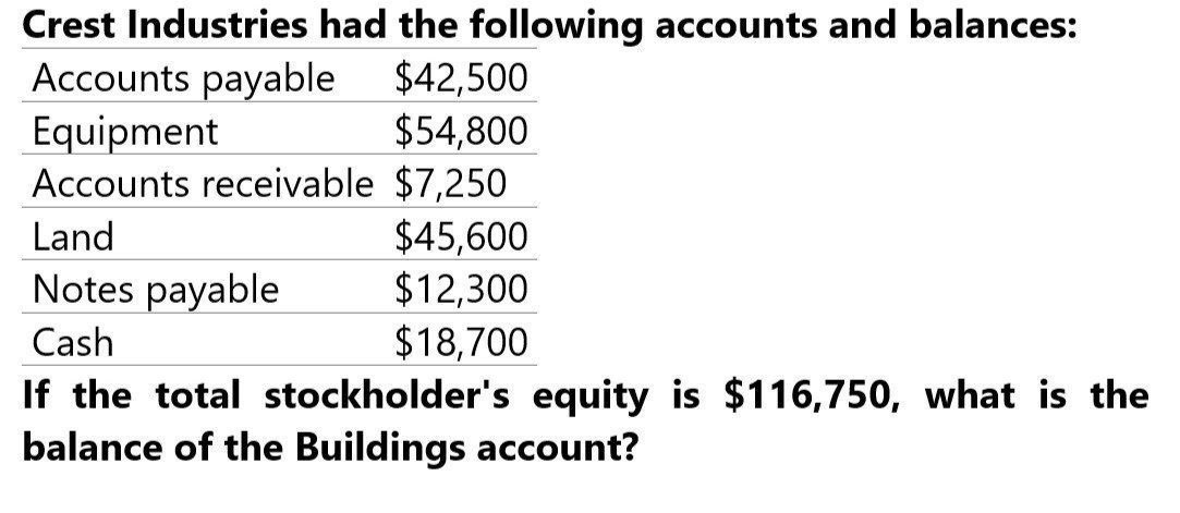 Need answer Crest Industries had the following