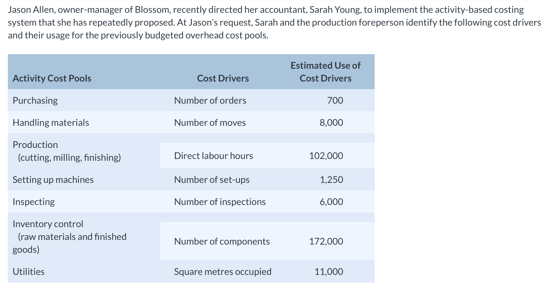 Blossom Co. designs and builds factory-made