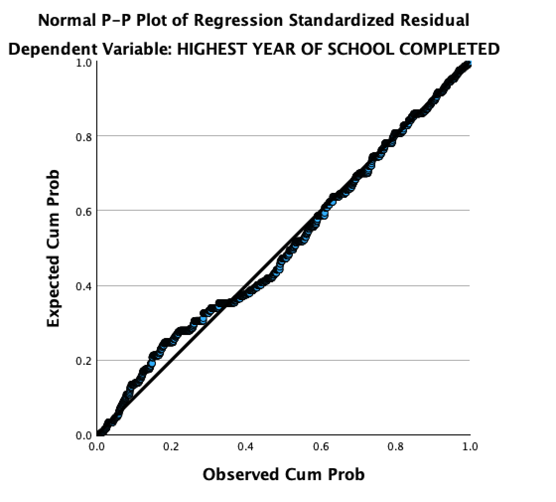 are assumptions met Normal P-P Plot of Regression