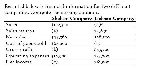 Resented below is financial information for two
