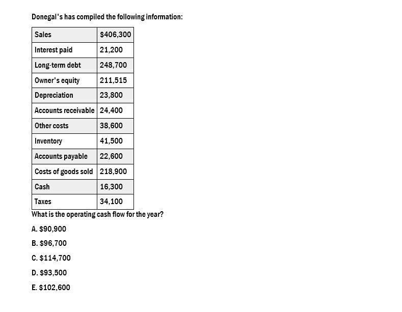 given correct option please Donegal's has