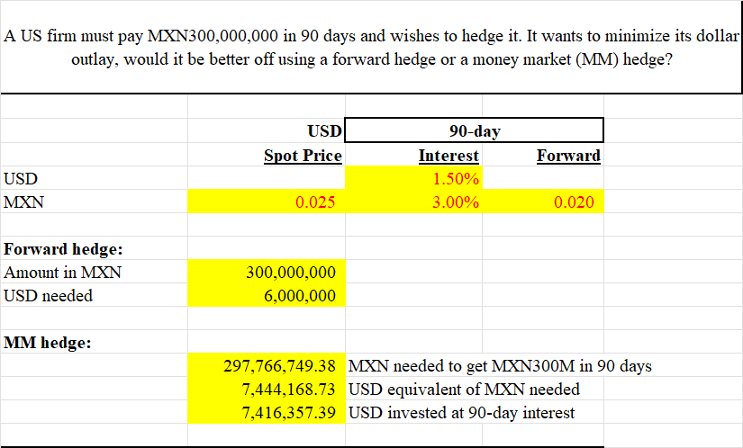 A US firm must pay MXN300,000,000 in 90 days and
