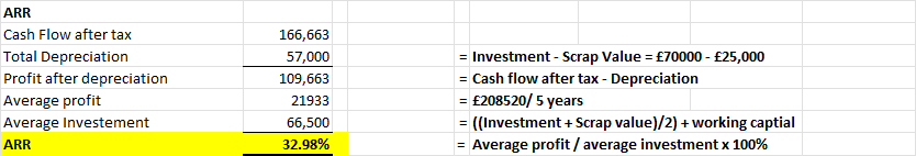 ARR Cash Flow after tax 166,663 Total