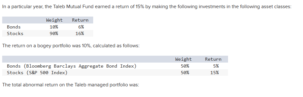 The total abnormal return on the Taleb managed