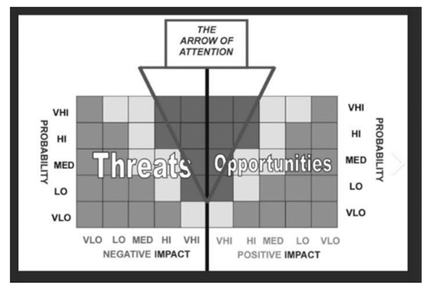An important principle in risk management is