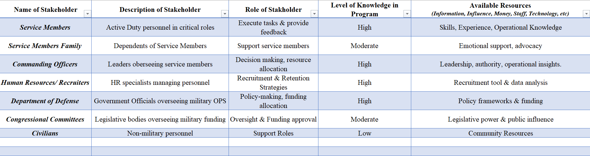 Please help me identify three additional