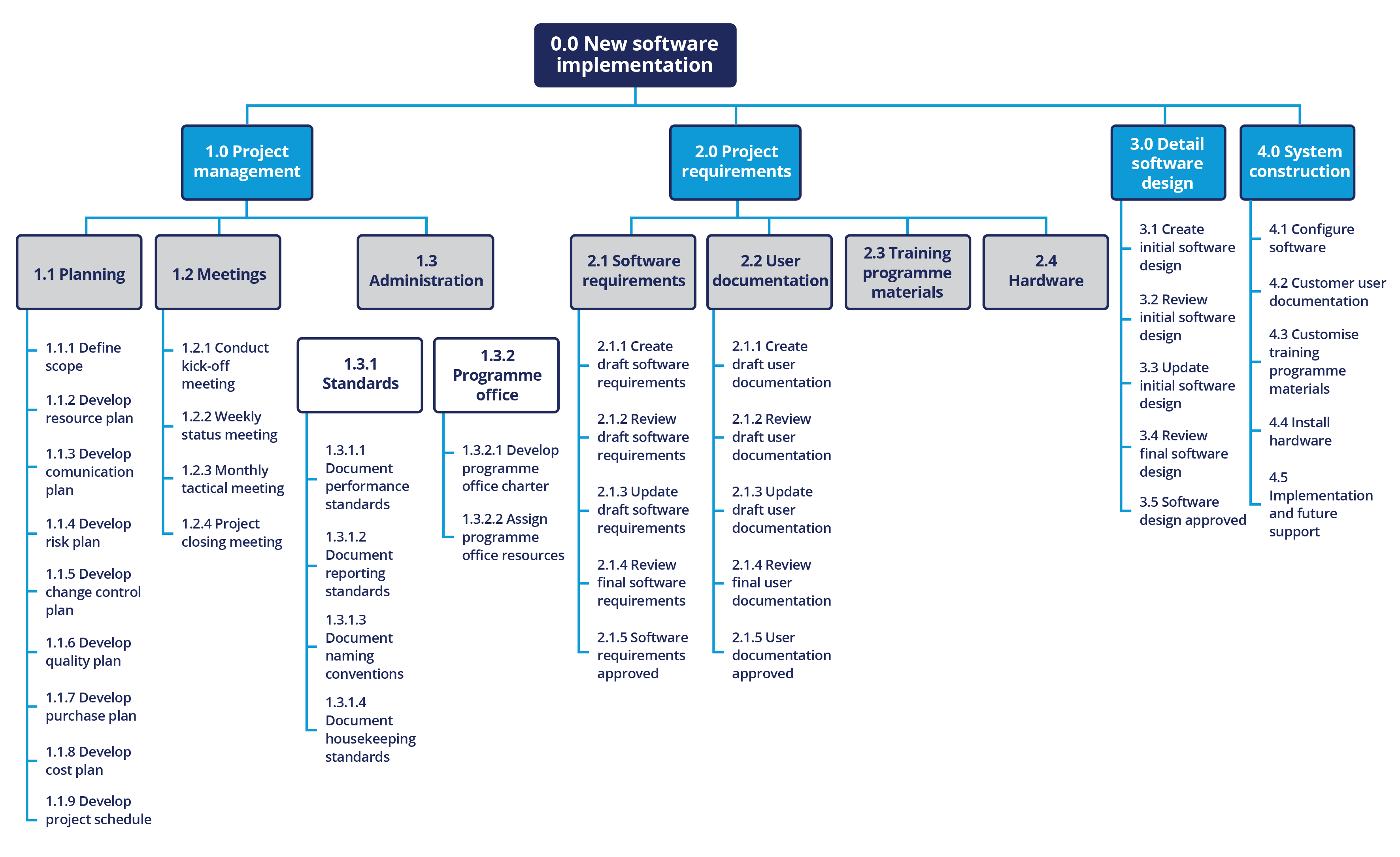 Decide whether each of the following activities