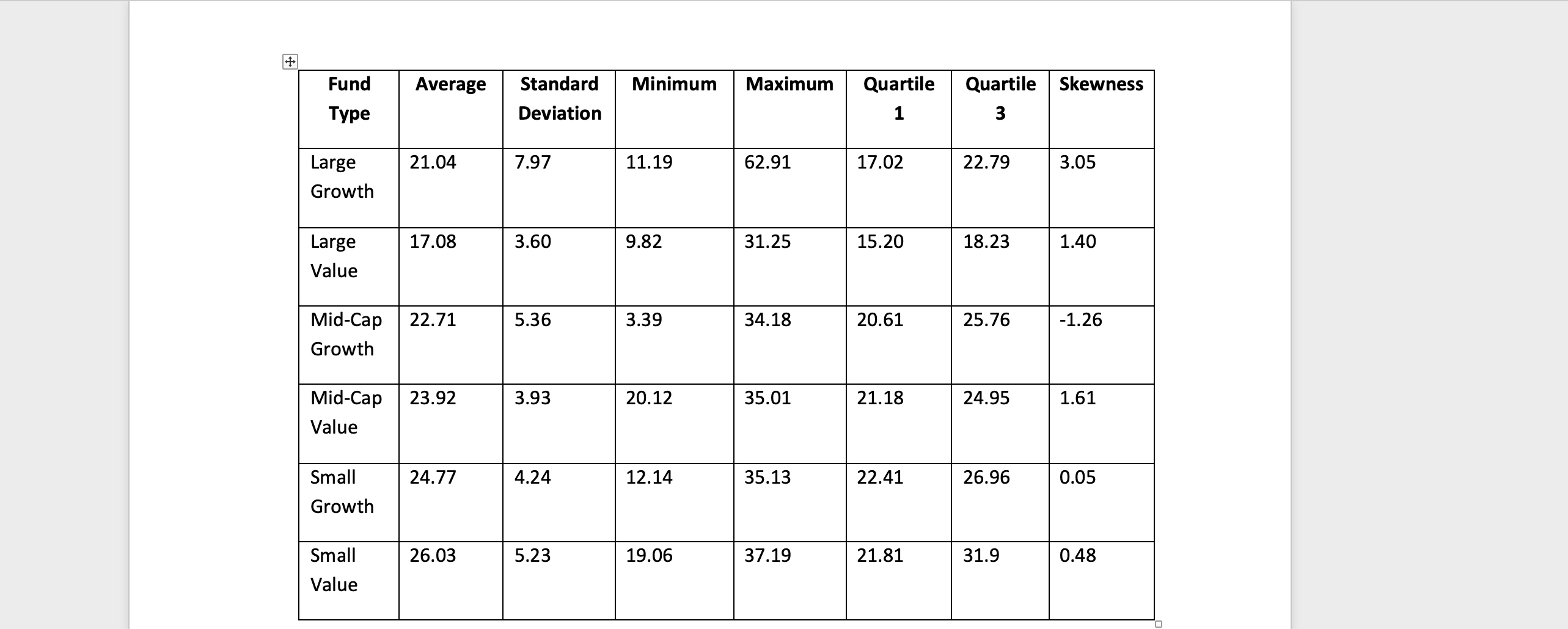 Fund Average Standard Minimum Maximum Quartile