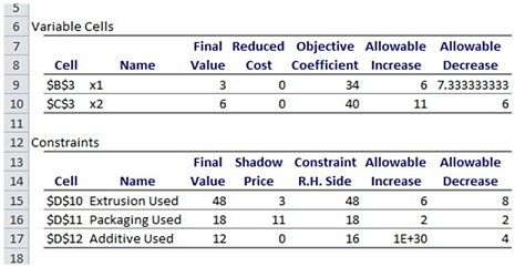 Consider the sensitivity report above for the