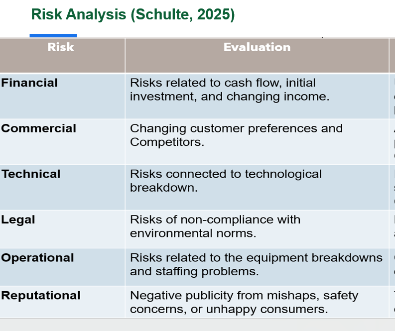 create the risk Analysis Matrix quadrant Risk