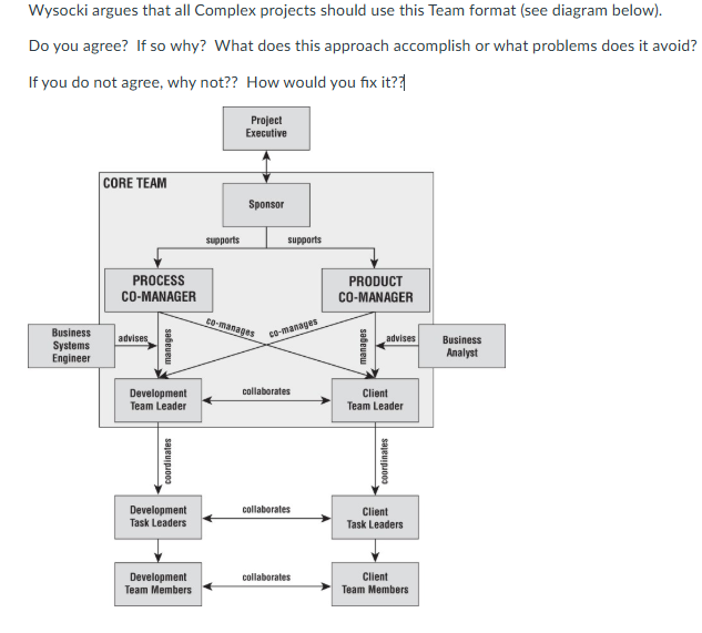 Wysocki argues that all Complex projects should