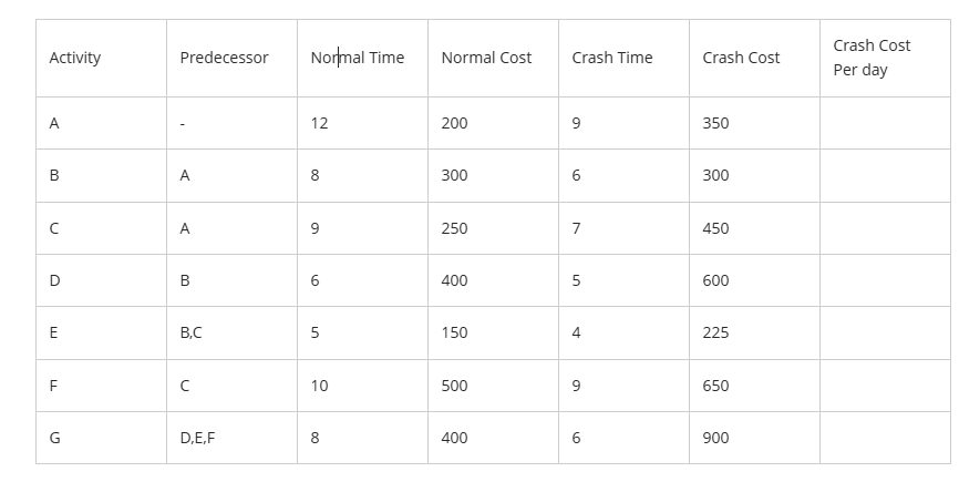 Using the data below, create the project schedule